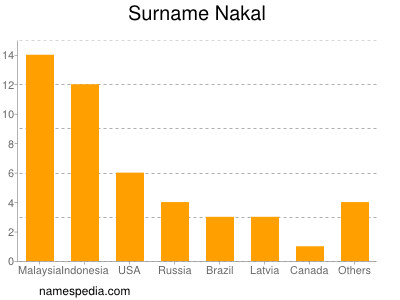Surname Nakal