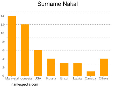 Surname Nakal