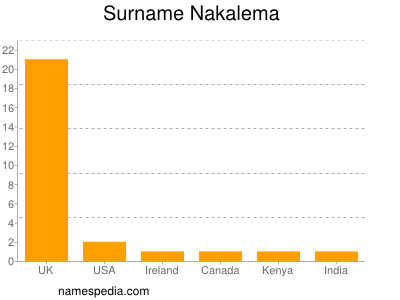 Familiennamen Nakalema