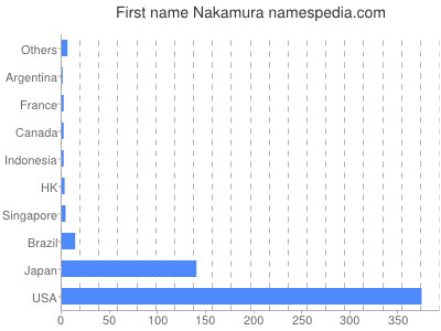 Vornamen Nakamura