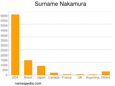 Familiennamen Nakamura