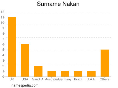 Familiennamen Nakan