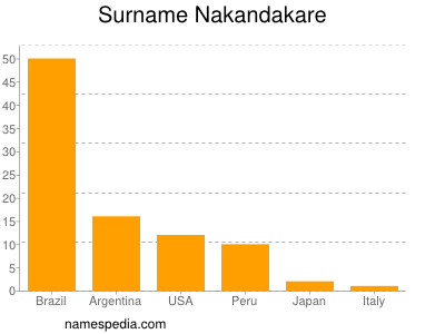 Familiennamen Nakandakare