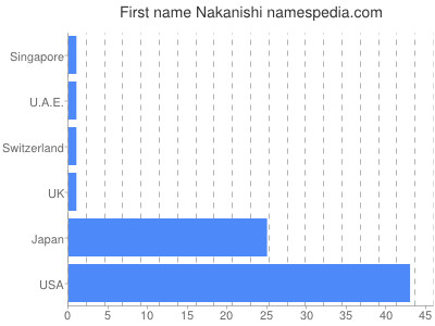 Vornamen Nakanishi