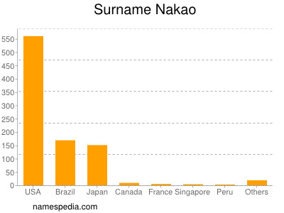 Familiennamen Nakao