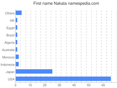 Given name Nakata
