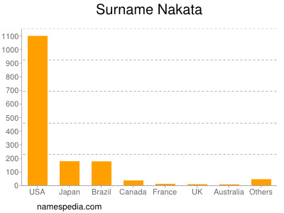 Surname Nakata