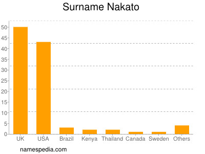 Familiennamen Nakato