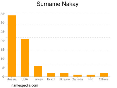 Familiennamen Nakay
