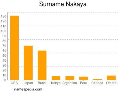 Surname Nakaya