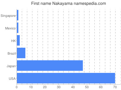 Given name Nakayama