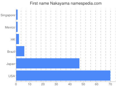Given name Nakayama