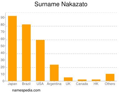 Familiennamen Nakazato