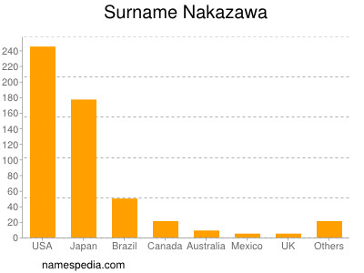 Surname Nakazawa