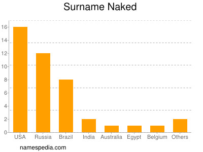 Familiennamen Naked