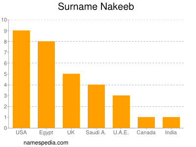 nom Nakeeb