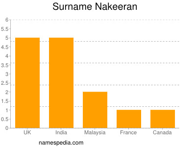 Familiennamen Nakeeran