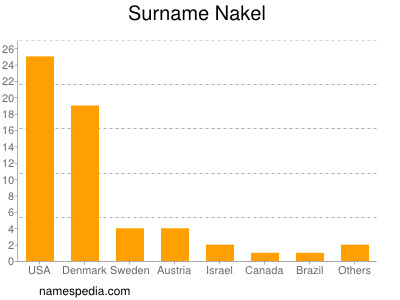 nom Nakel