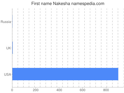 Given name Nakesha