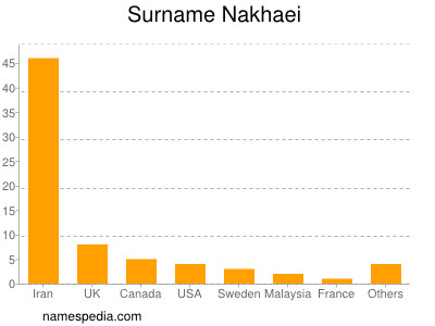 Familiennamen Nakhaei