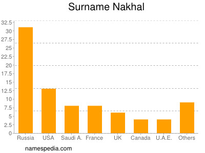 nom Nakhal