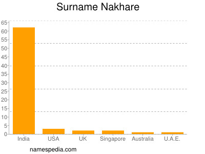nom Nakhare
