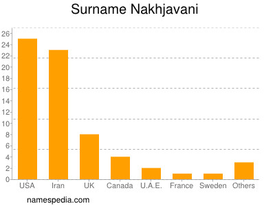 Familiennamen Nakhjavani