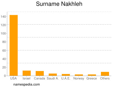 Familiennamen Nakhleh