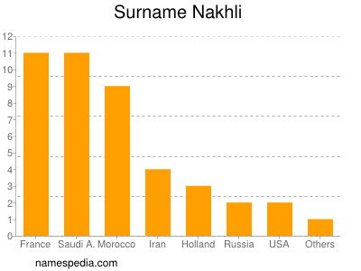 Familiennamen Nakhli