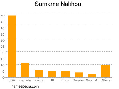 Familiennamen Nakhoul