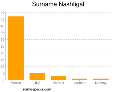 Familiennamen Nakhtigal