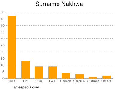 Familiennamen Nakhwa