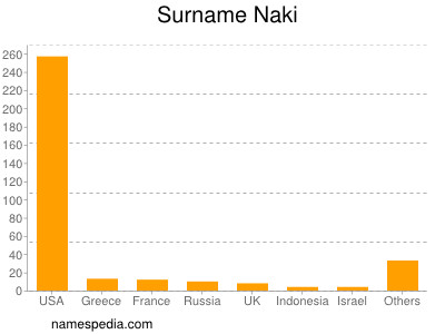 Familiennamen Naki