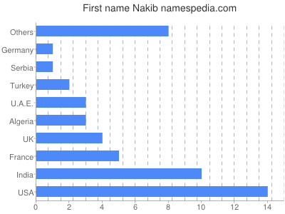 Vornamen Nakib