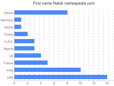 prenom Nakib