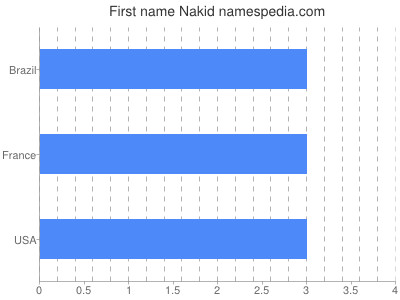 Vornamen Nakid