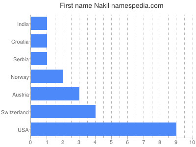 Vornamen Nakil