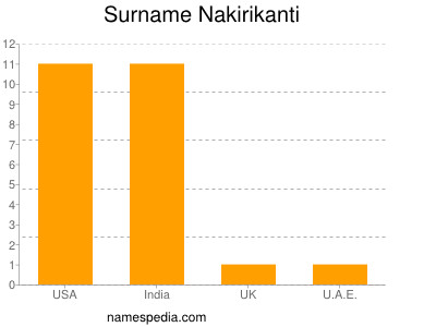 Surname Nakirikanti