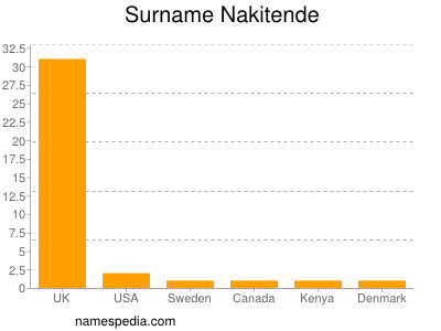 Familiennamen Nakitende