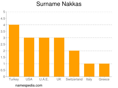 Familiennamen Nakkas