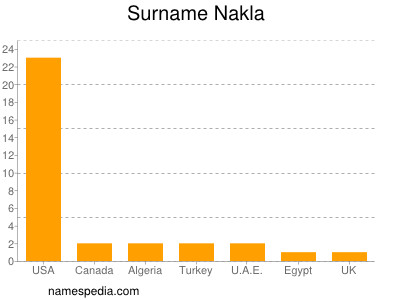 Familiennamen Nakla