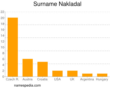 Surname Nakladal