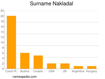 Familiennamen Nakladal