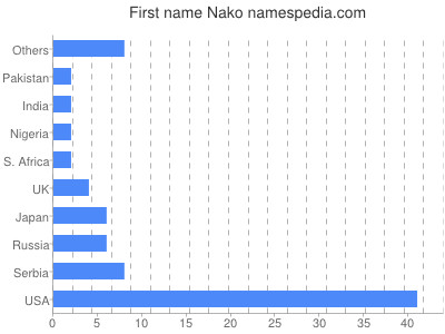 Vornamen Nako