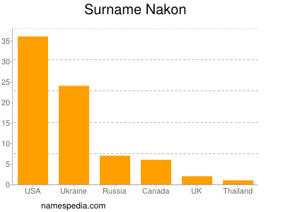 Familiennamen Nakon