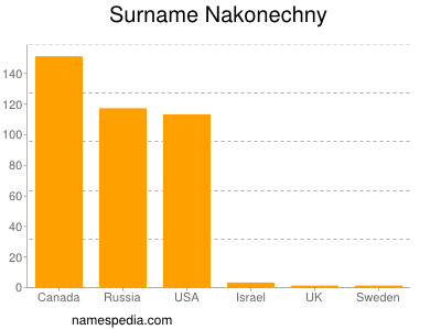 Familiennamen Nakonechny