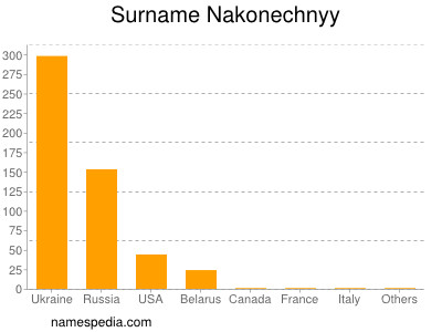 nom Nakonechnyy