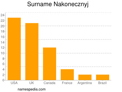 Familiennamen Nakonecznyj