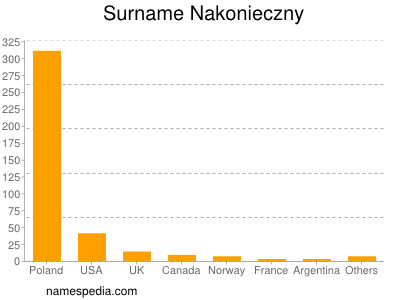 Familiennamen Nakonieczny