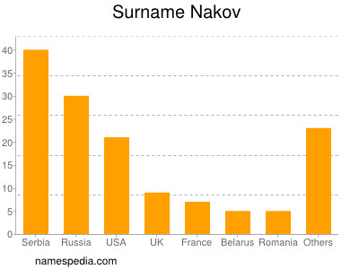 Surname Nakov